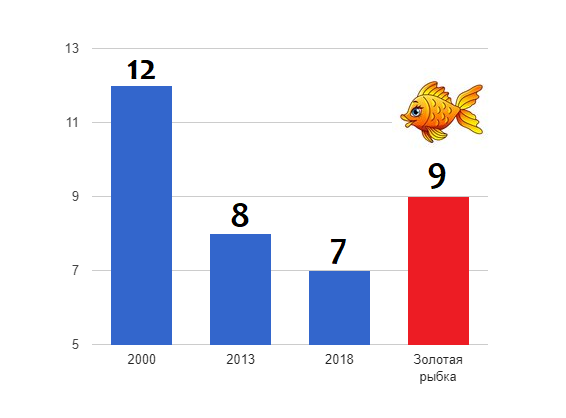 Не будь золотой рыбкой (кое-что о работе мозга)